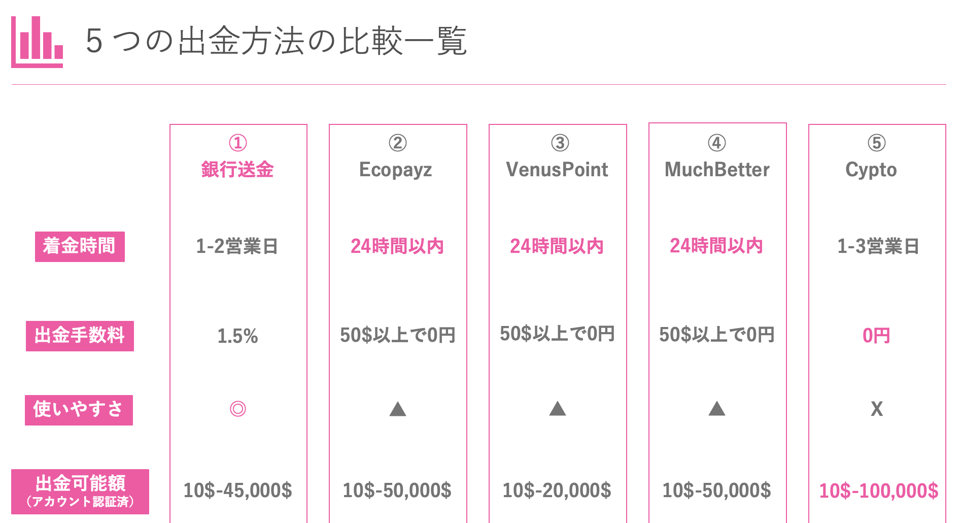 ベラジョンカジノからの出金方法と出金手数料は？一番おすすめは銀行送金！
